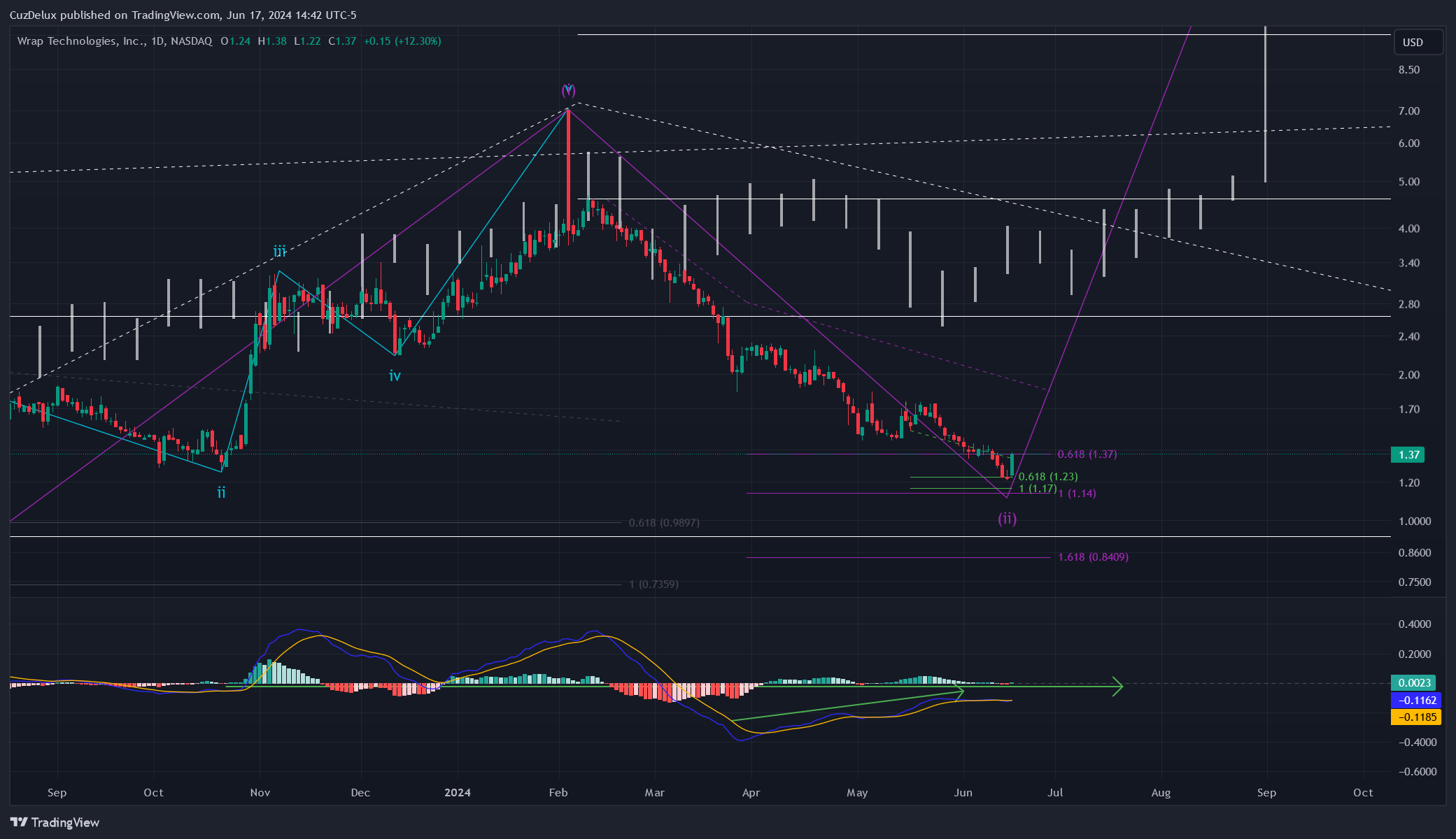 NASDAQ:WRAP Chart Image by CuzDelux