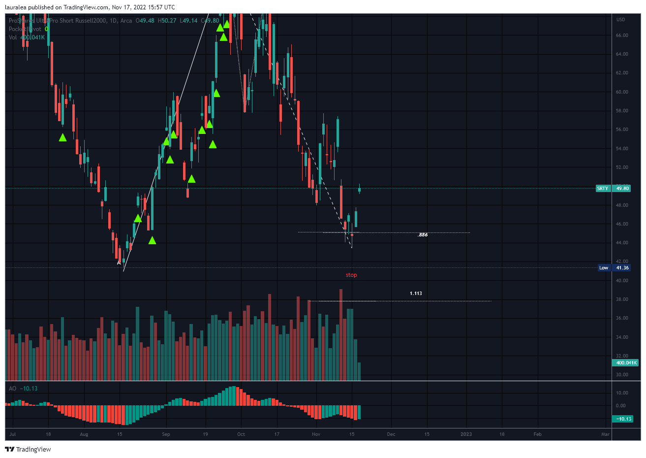 AMEX:SRTY Chart Image by lauralea