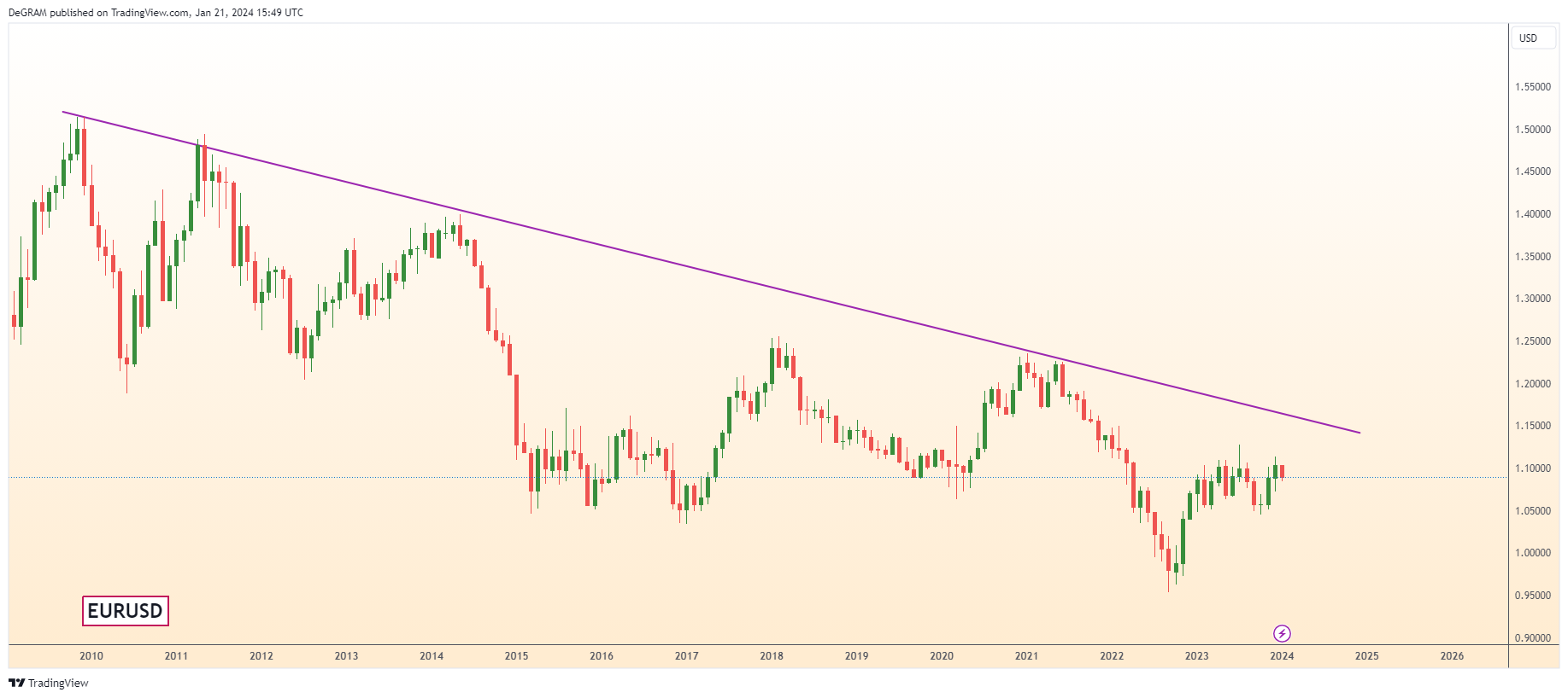 FX:EURUSD Chart Image by DeGRAM