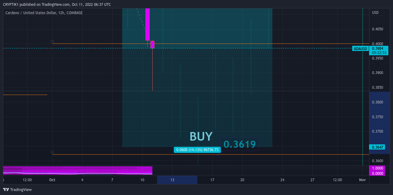 COINBASE:ADAUSD Chart Image by CRYPTIK1