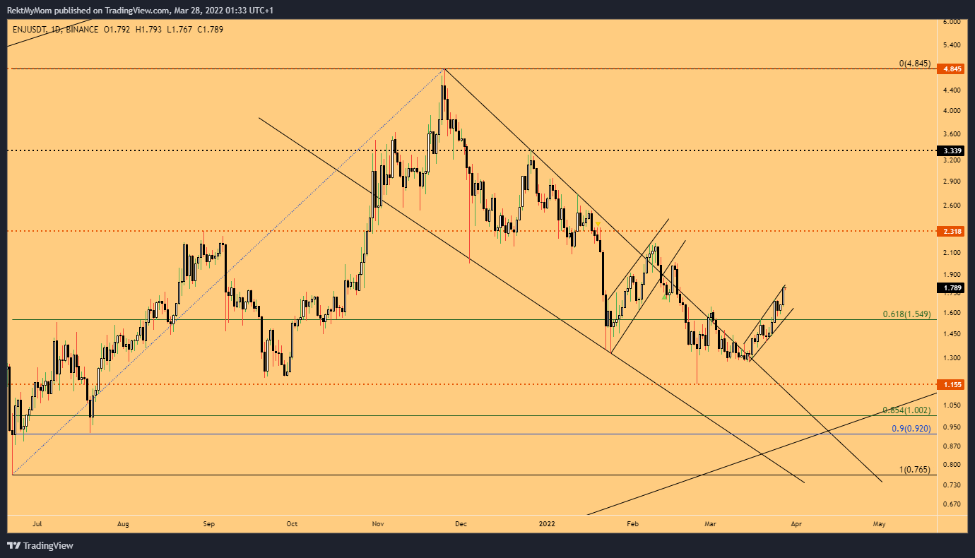 BINANCE:ENJUSDT Chart Image by RektMyMom