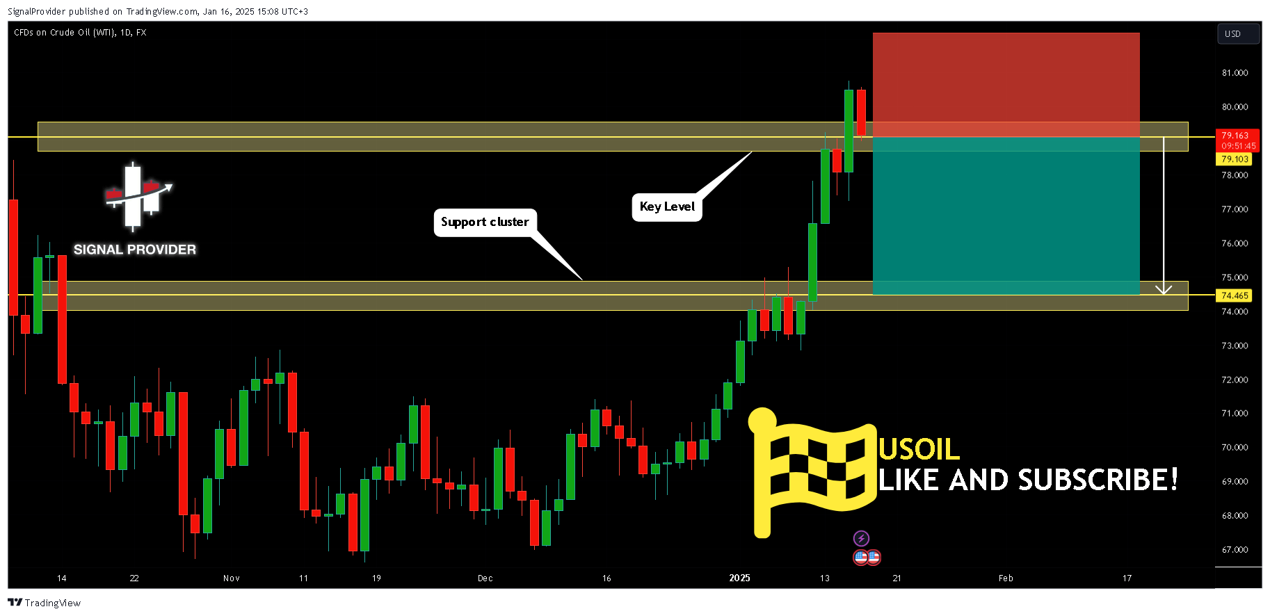 FX:USOIL Chart Image by SignalProvider