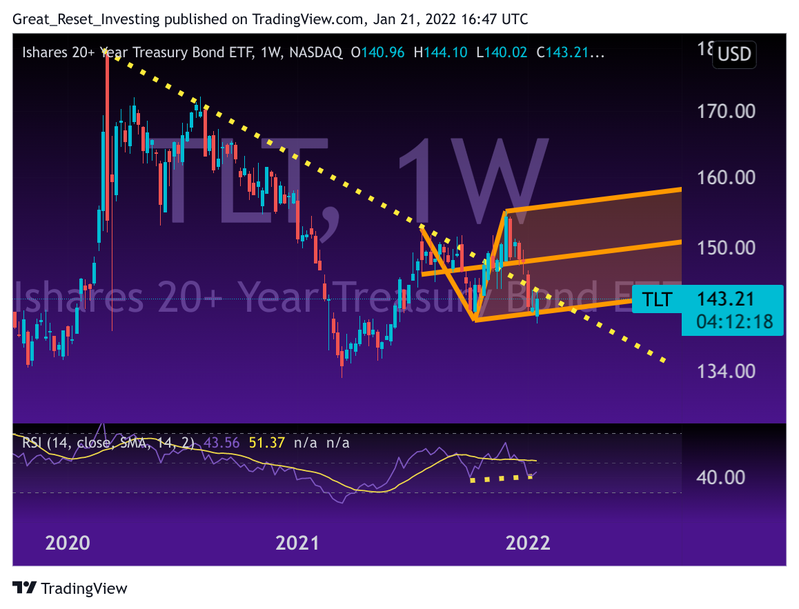 NASDAQ:TLT Chart Image by Great_Reset_Investing