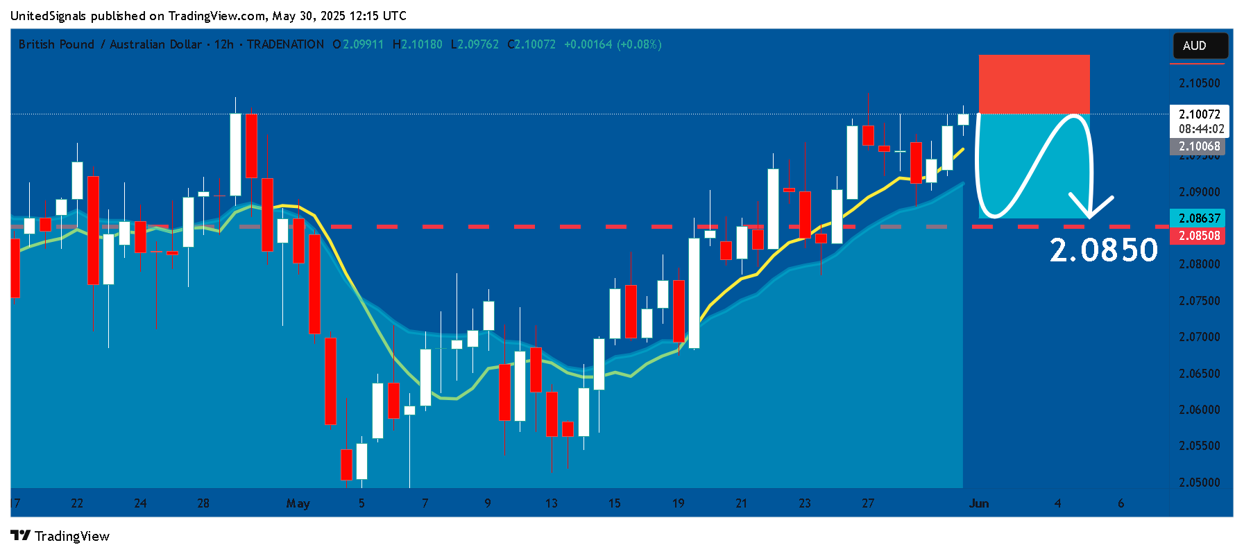 TRADENATION:GBPAUD Chart Image by UnitedSignals