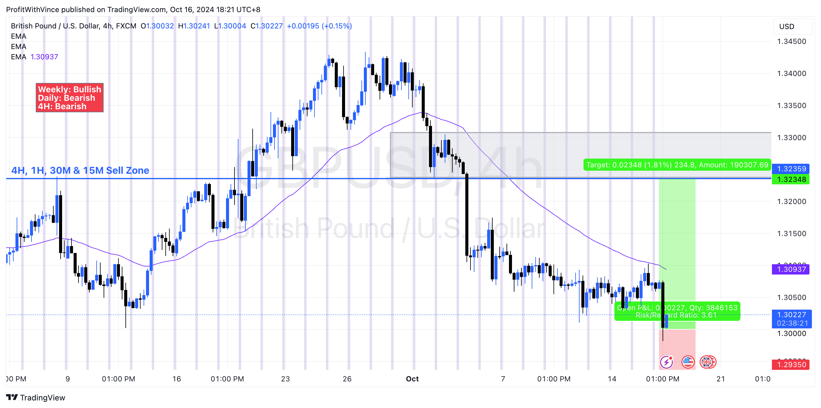 FX:GBPUSD Chart Image by ProfitWithVince