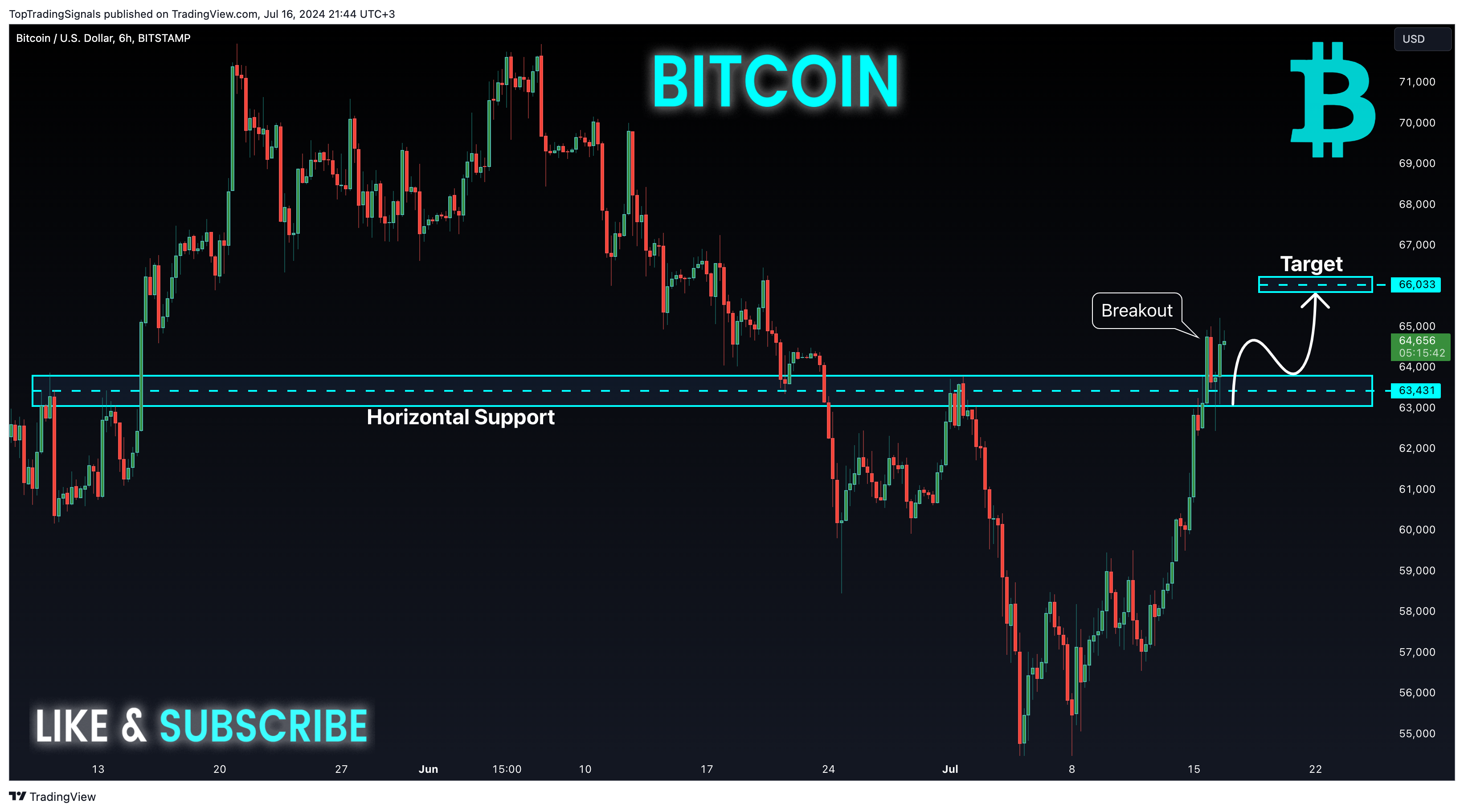 BITSTAMP:BTCUSD Chart Image by TopTradingSignals
