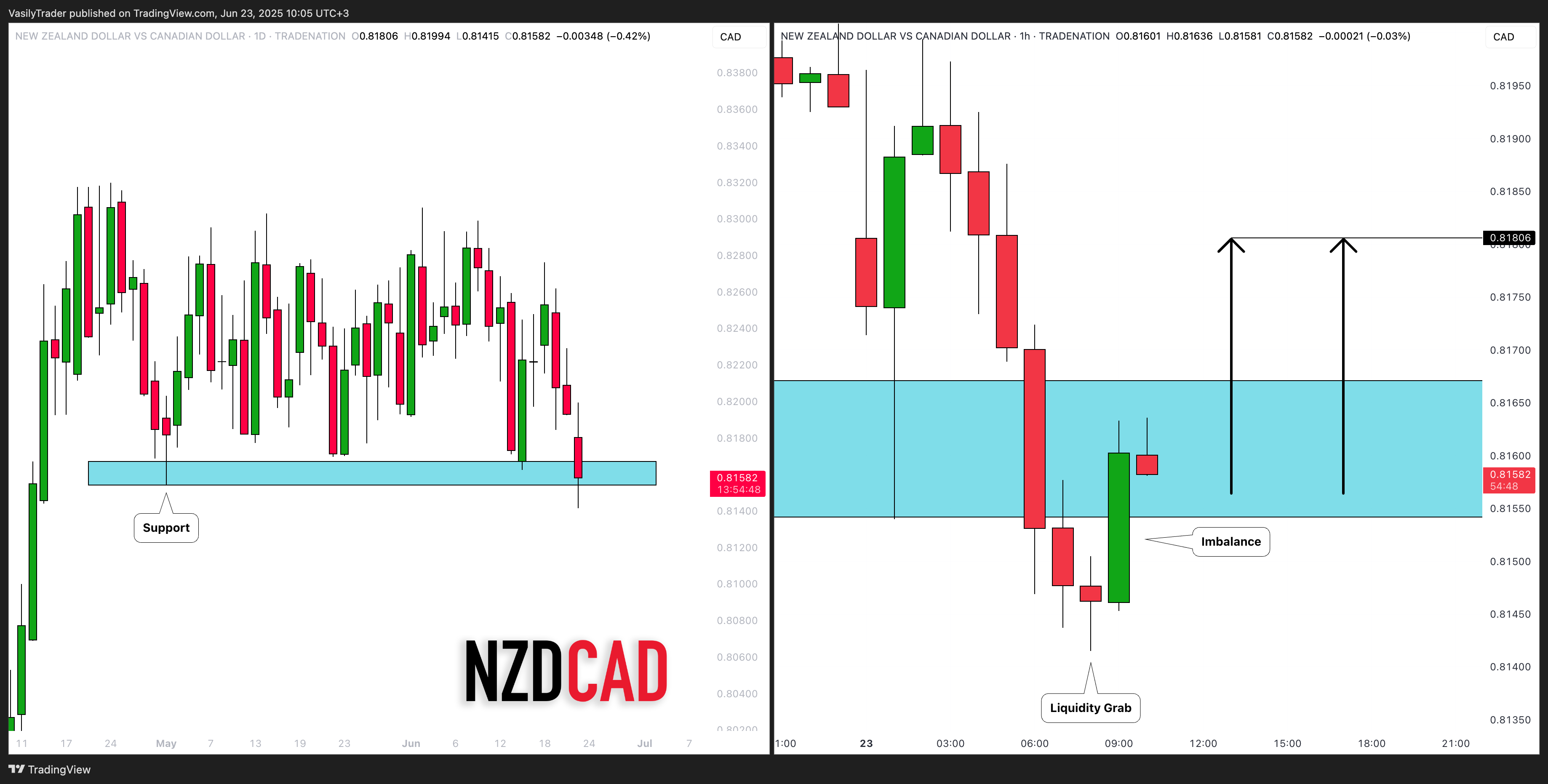 TRADENATION:NZDCAD Chart Image by VasilyTrader