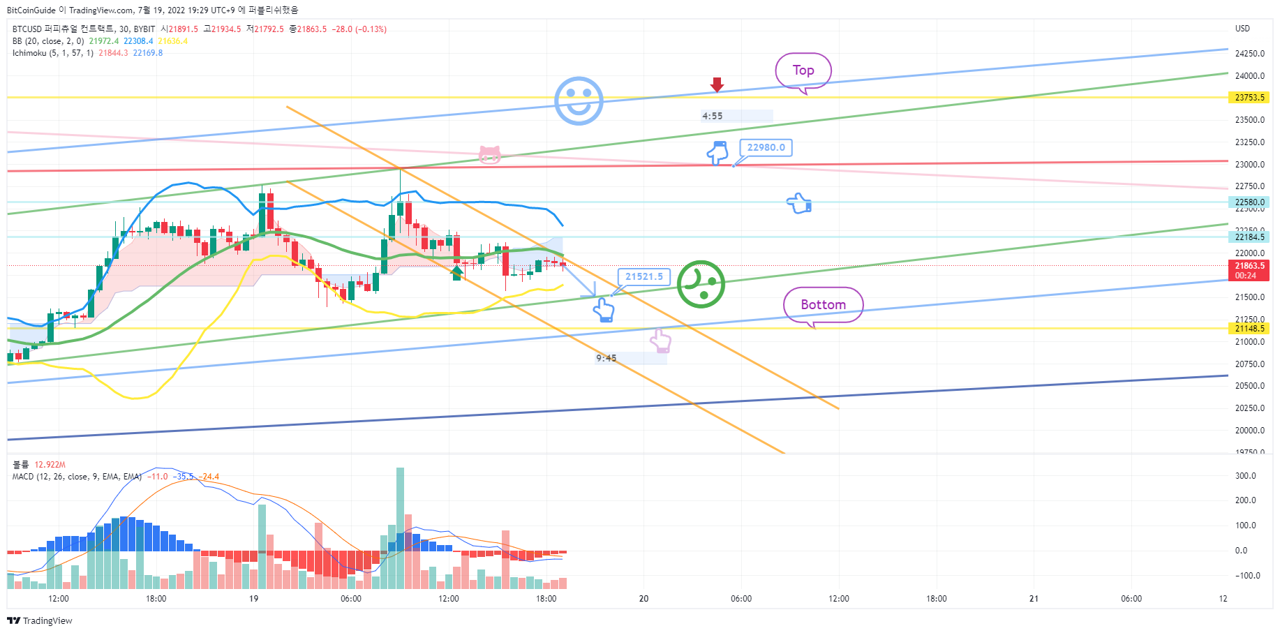 BYBIT:BTCUSD Chart Image by BitCoinGuide