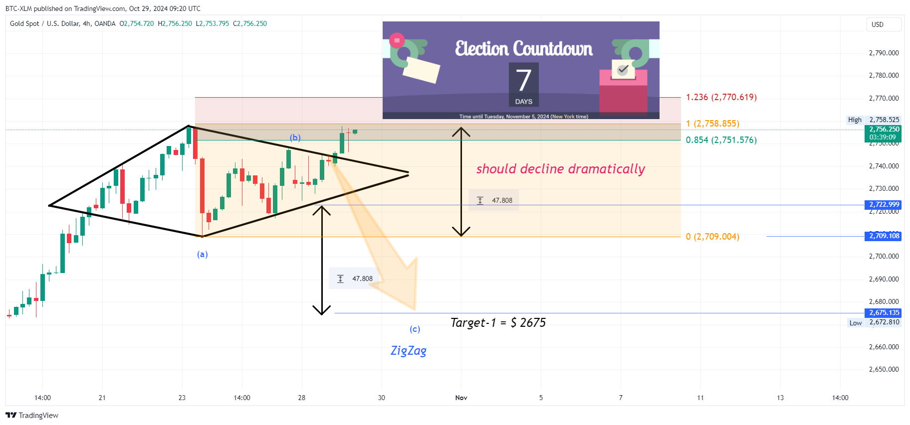OANDA:XAUUSD Chart Image by BTC-XLM