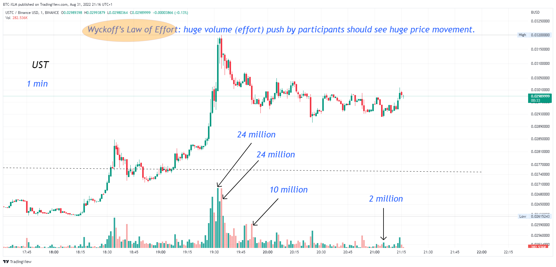 BINANCE:USTCBUSD Chart Image by BTC-XLM