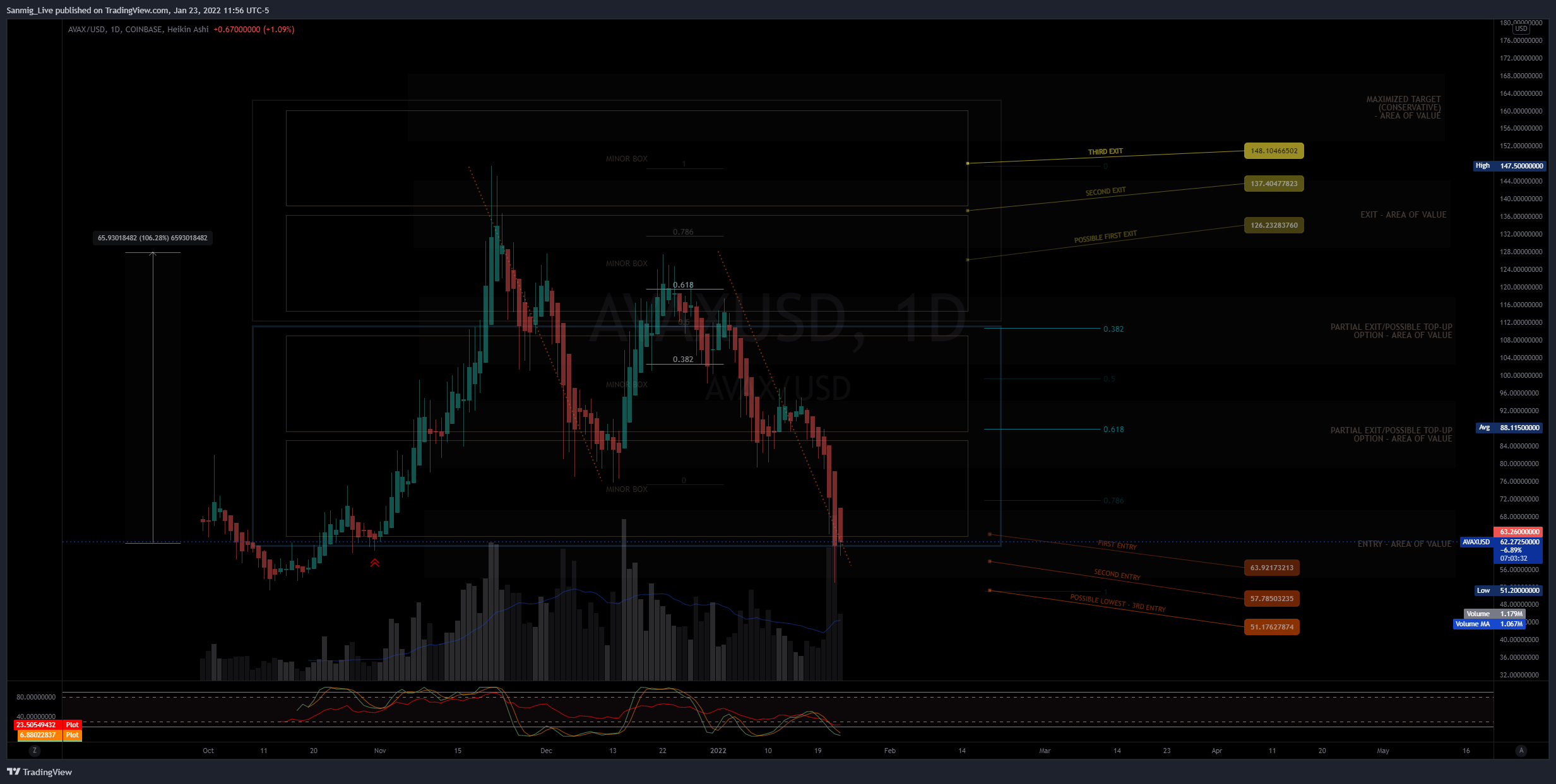COINBASE:AVAXUSD Chart Image by The_Crypto_Samurai