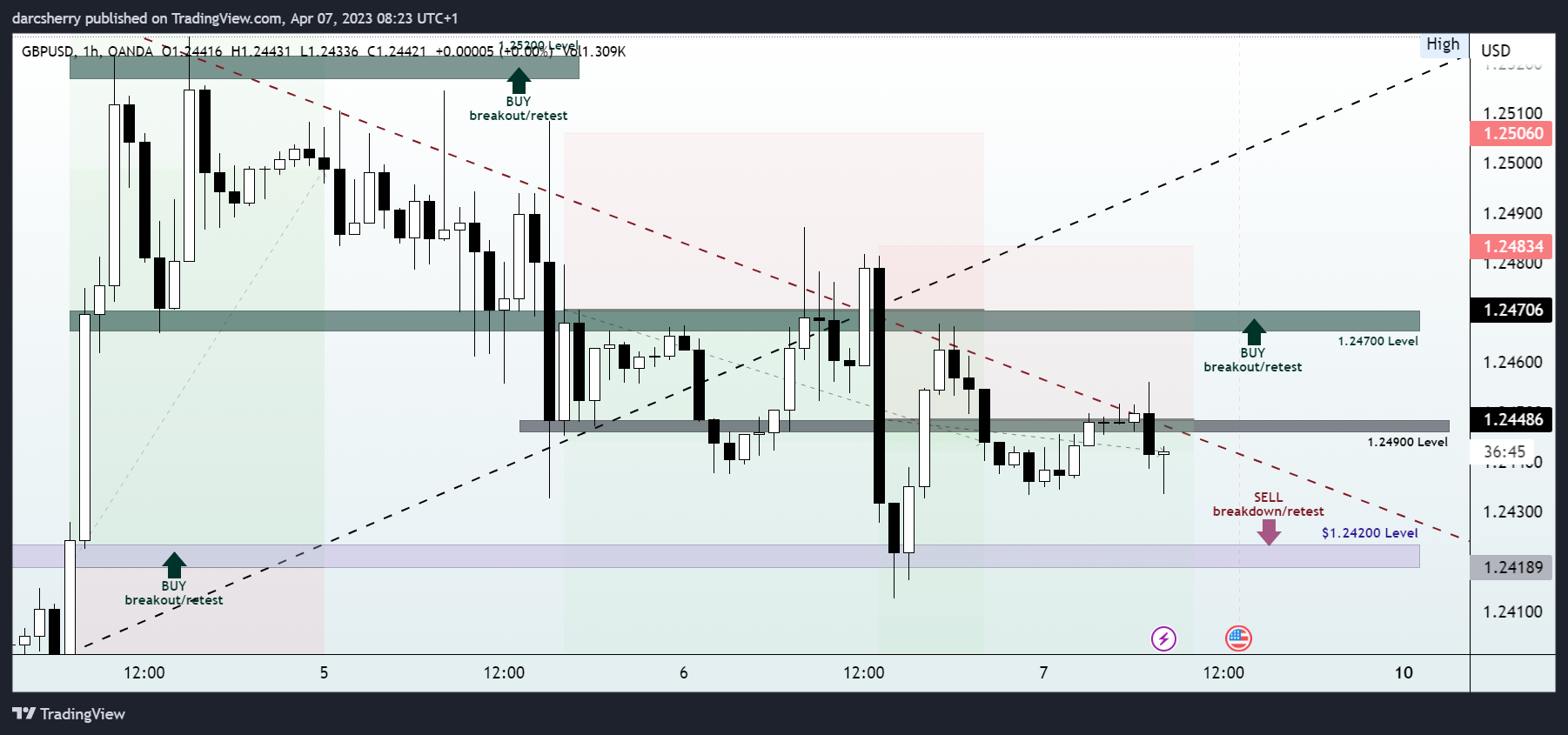 OANDA:GBPUSD Chart Image by darcsherry