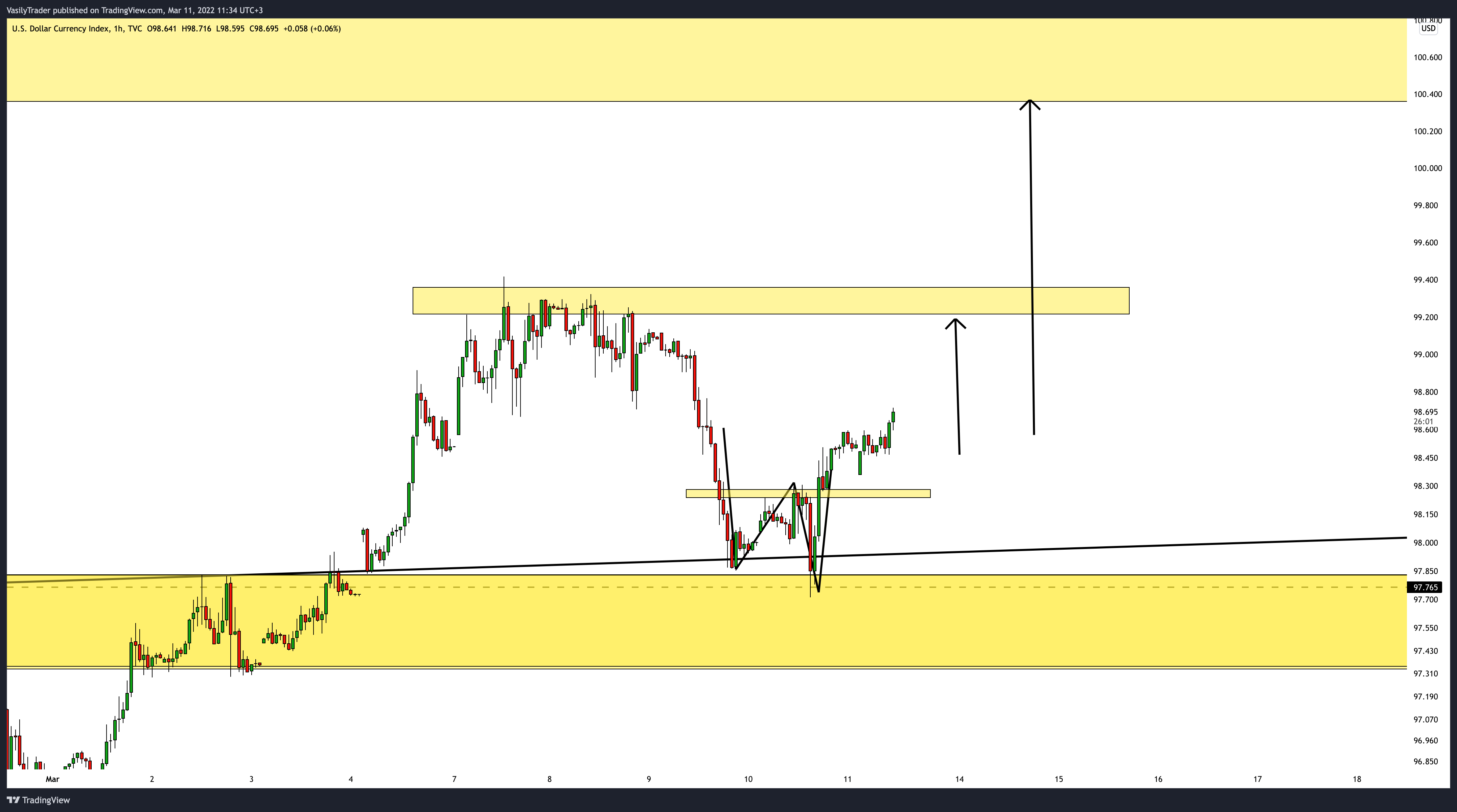 TVC:DXY Chart Image by VasilyTrader