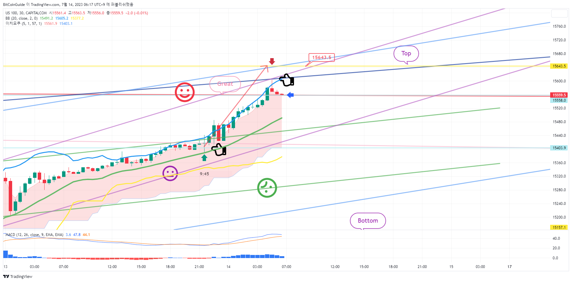 CAPITALCOM:US100 Chart Image by BitCoinGuide