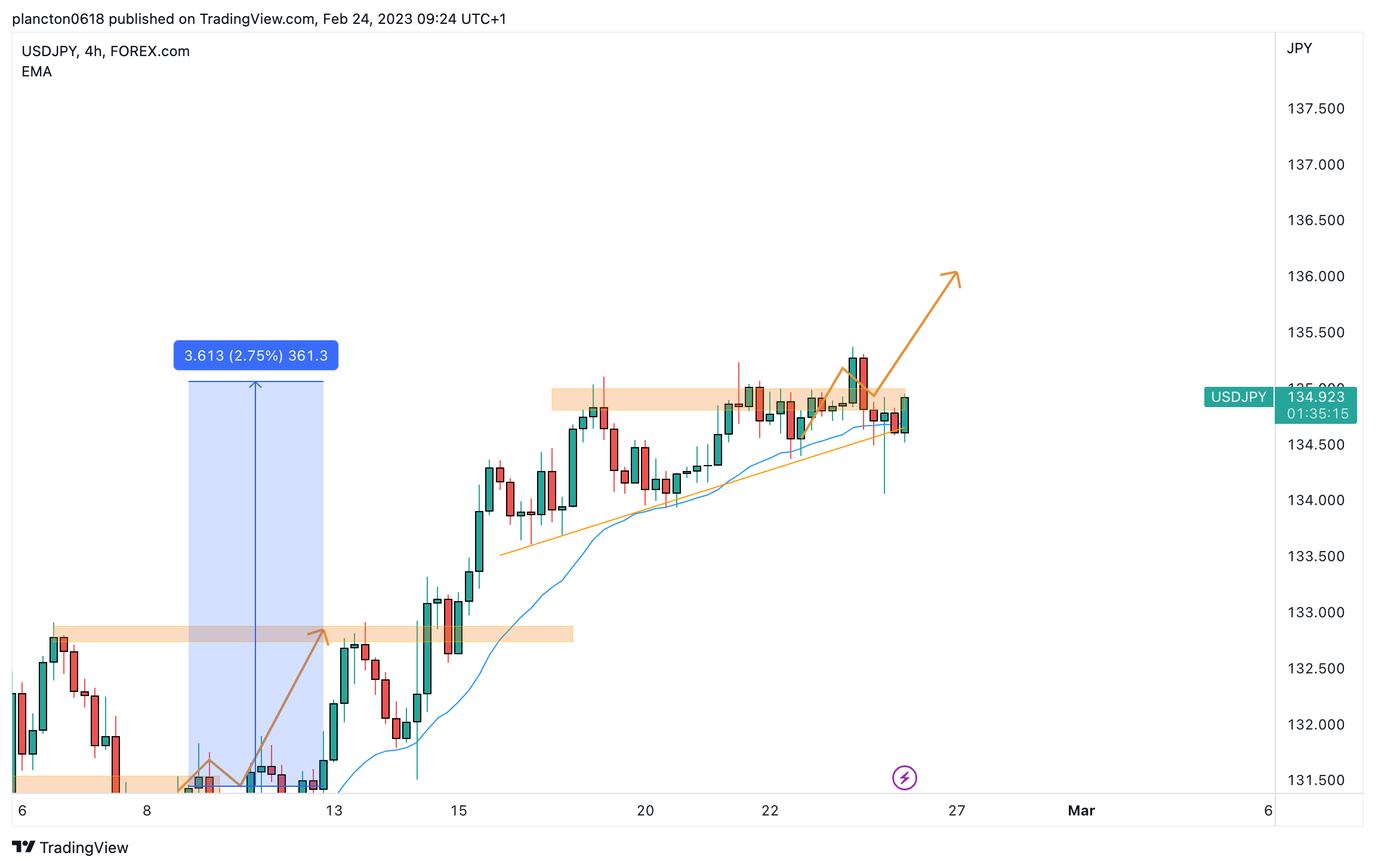 FOREXCOM:USDJPY Chart Image by InkyGrip