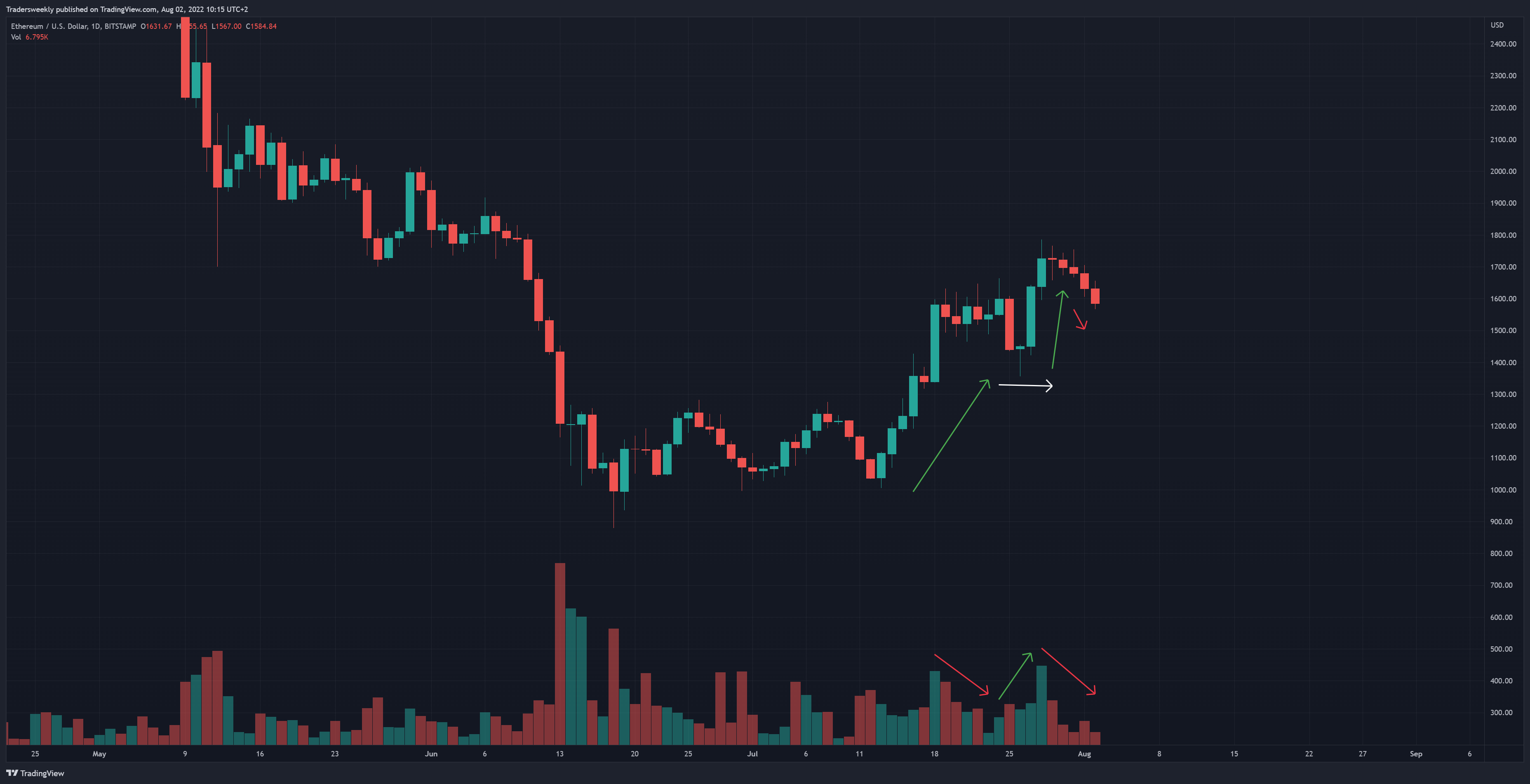 BITSTAMP:ETHUSD Chart Image by Tradersweekly