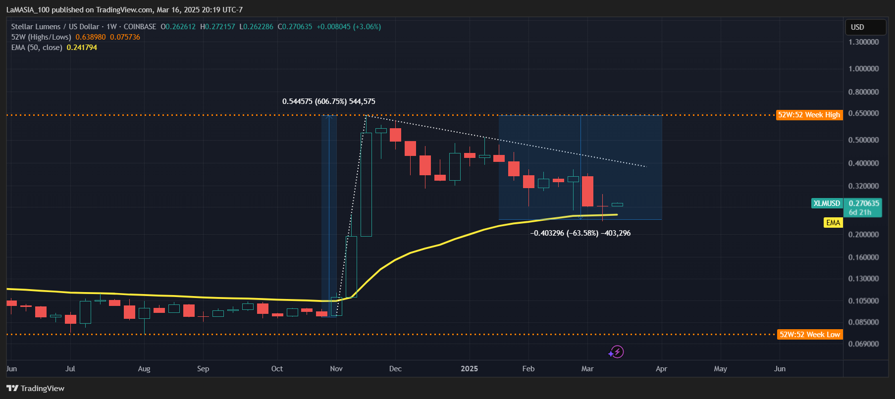COINBASE:XLMUSD Chart Image by LaMASIA_100