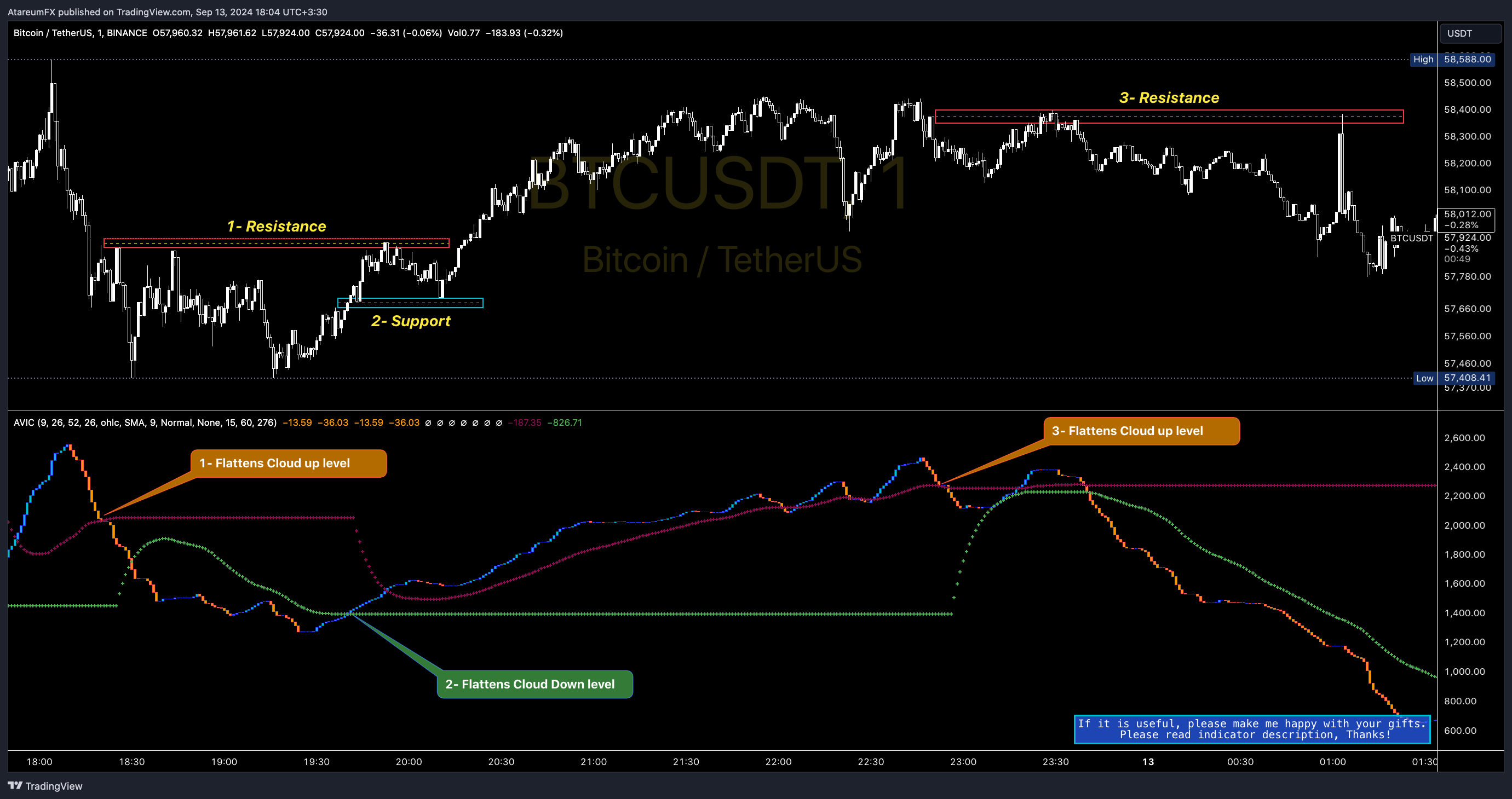 BINANCE:BTCUSDT Chart Image by AtareumFX
