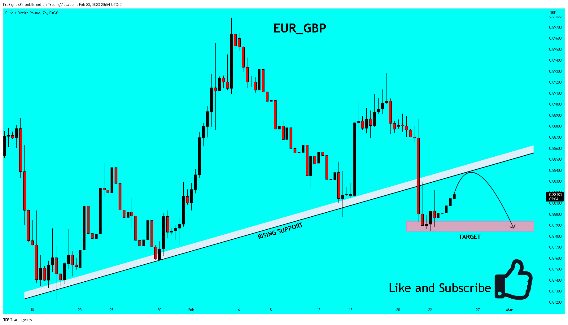 FX:EURGBP Chart Image by ProSignalsFx