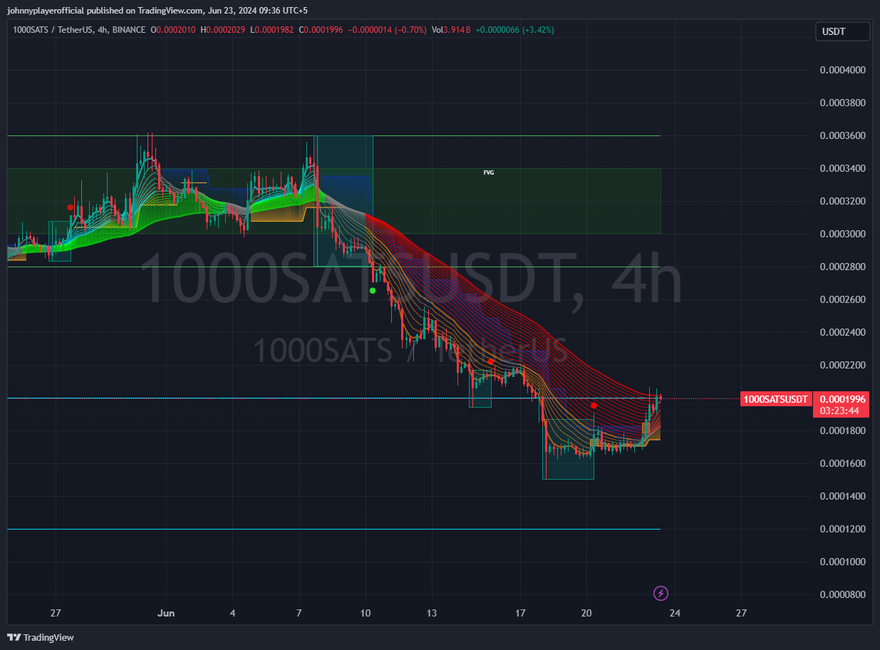 BINANCE:1000SATSUSDT Chart Image by JohnnyPlayerOfficial