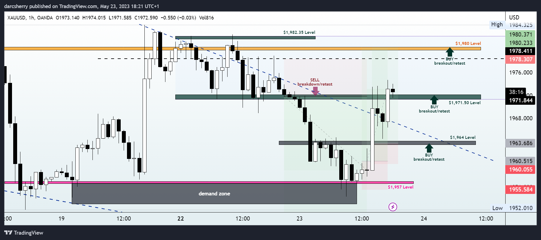 OANDA:XAUUSD Chart Image by darcsherry