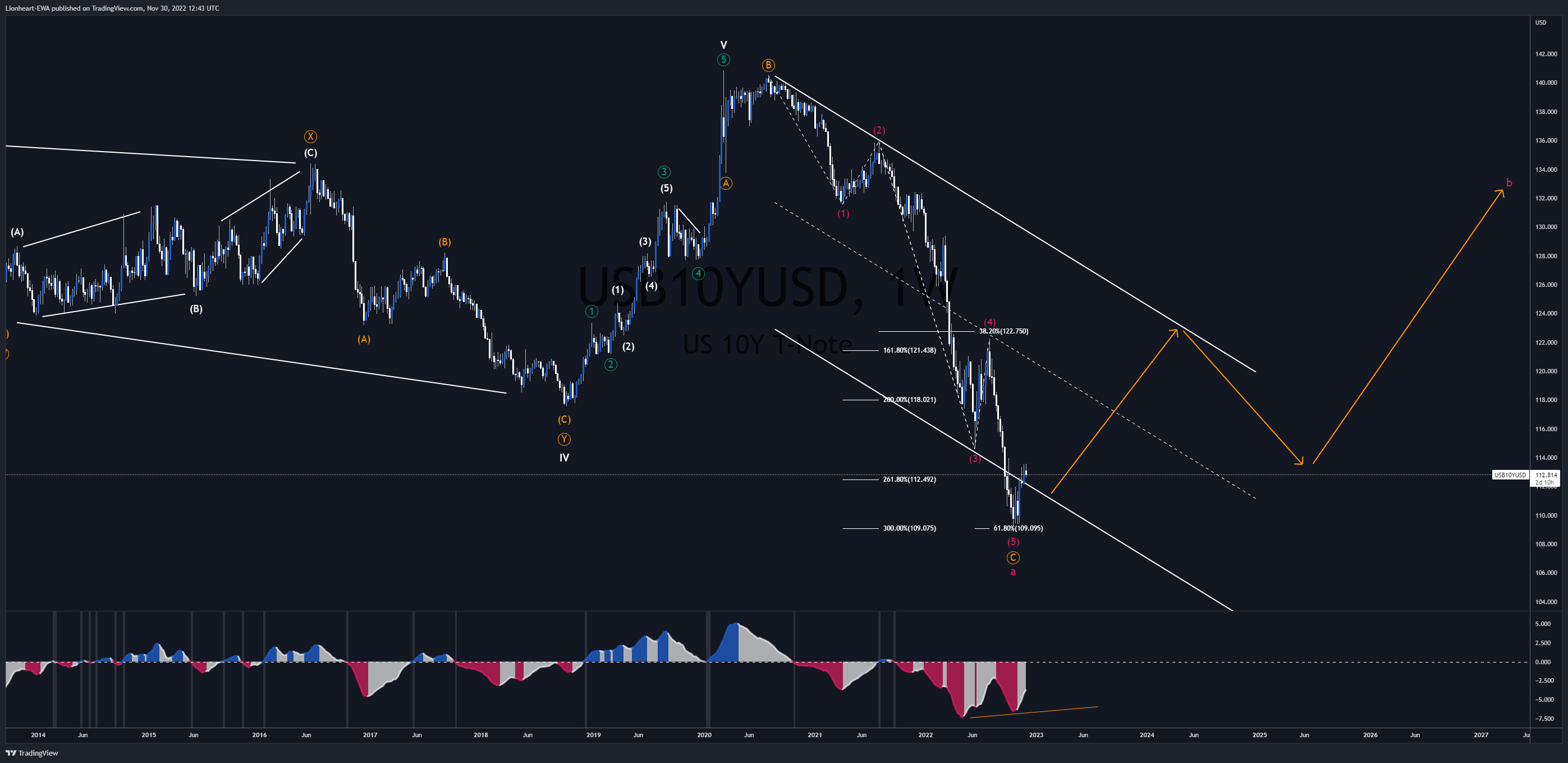 OANDA:USB10YUSD Chart Image by EW4X