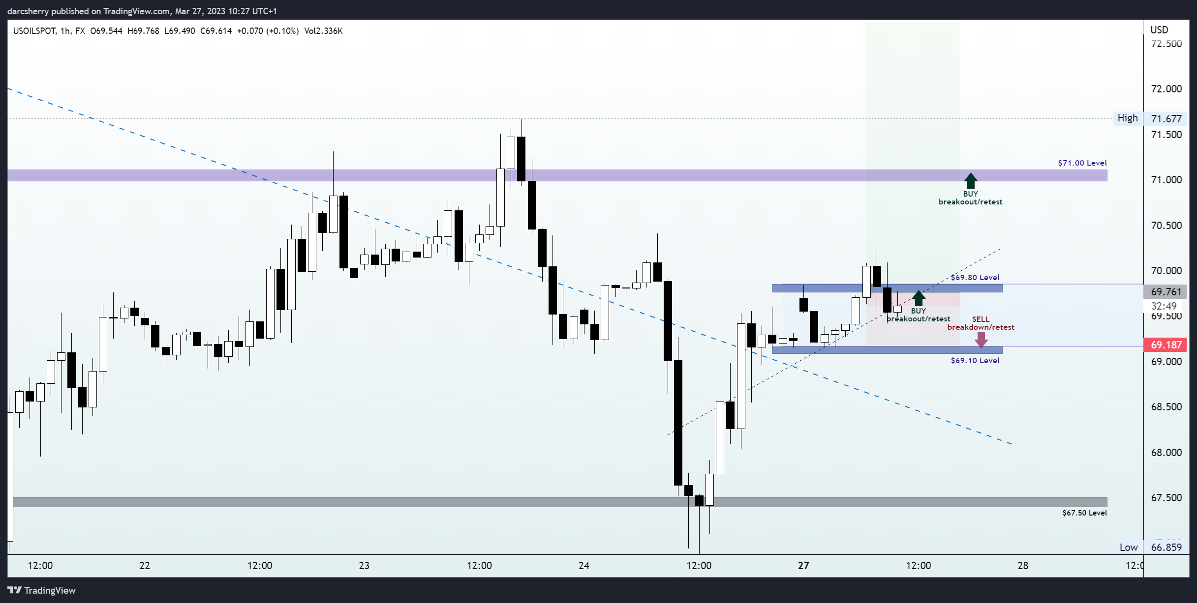 FX:USOILSPOT Chart Image by darcsherry