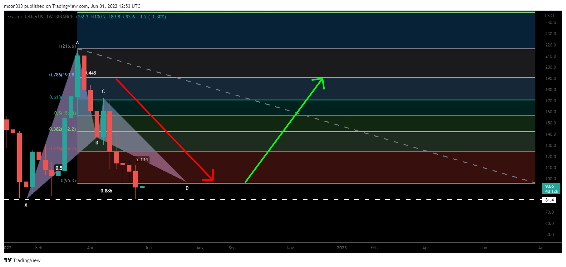 BINANCE:ZECUSDT Chart Image by moon333