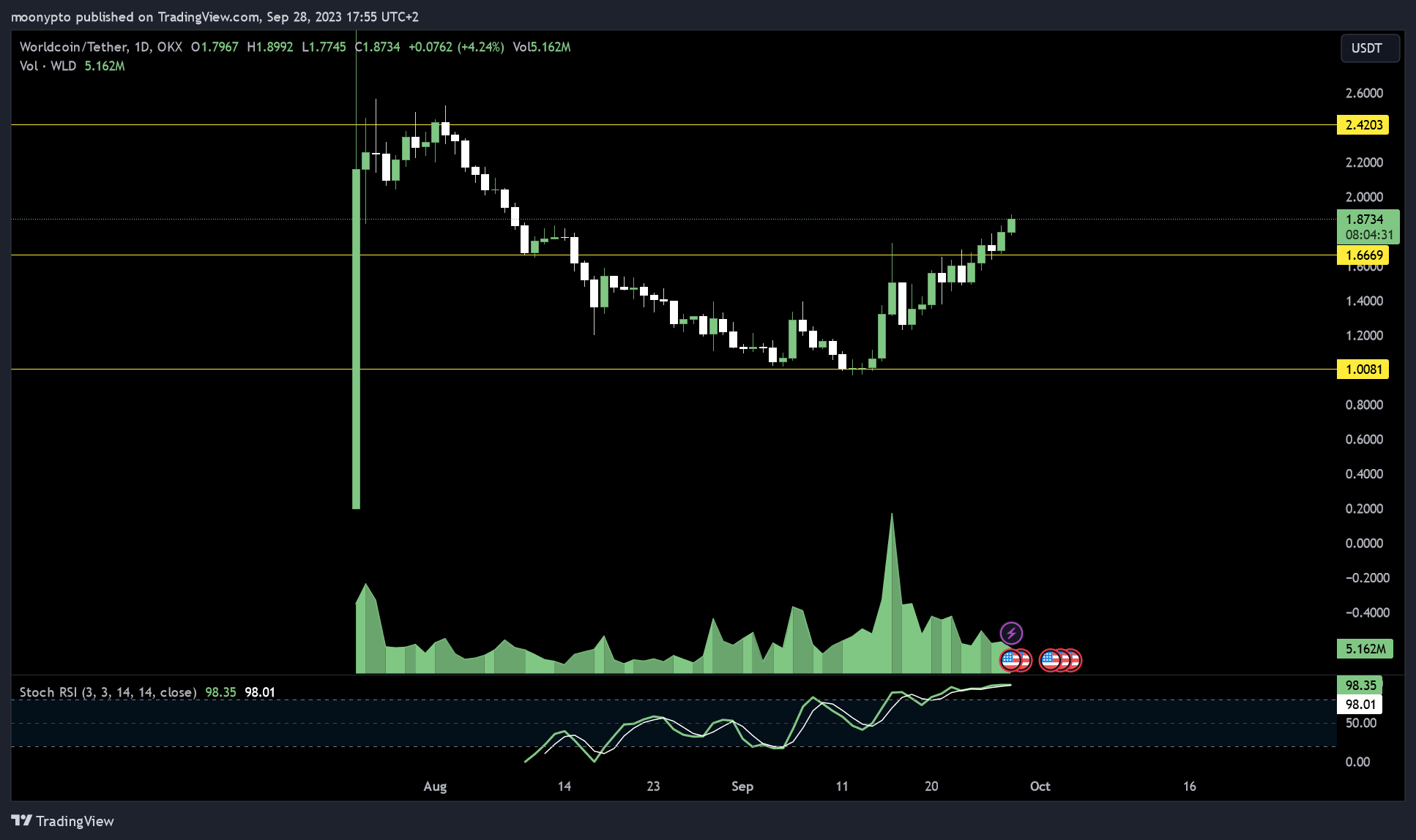 OKX:WLDUSDT Chart Image by moonypto