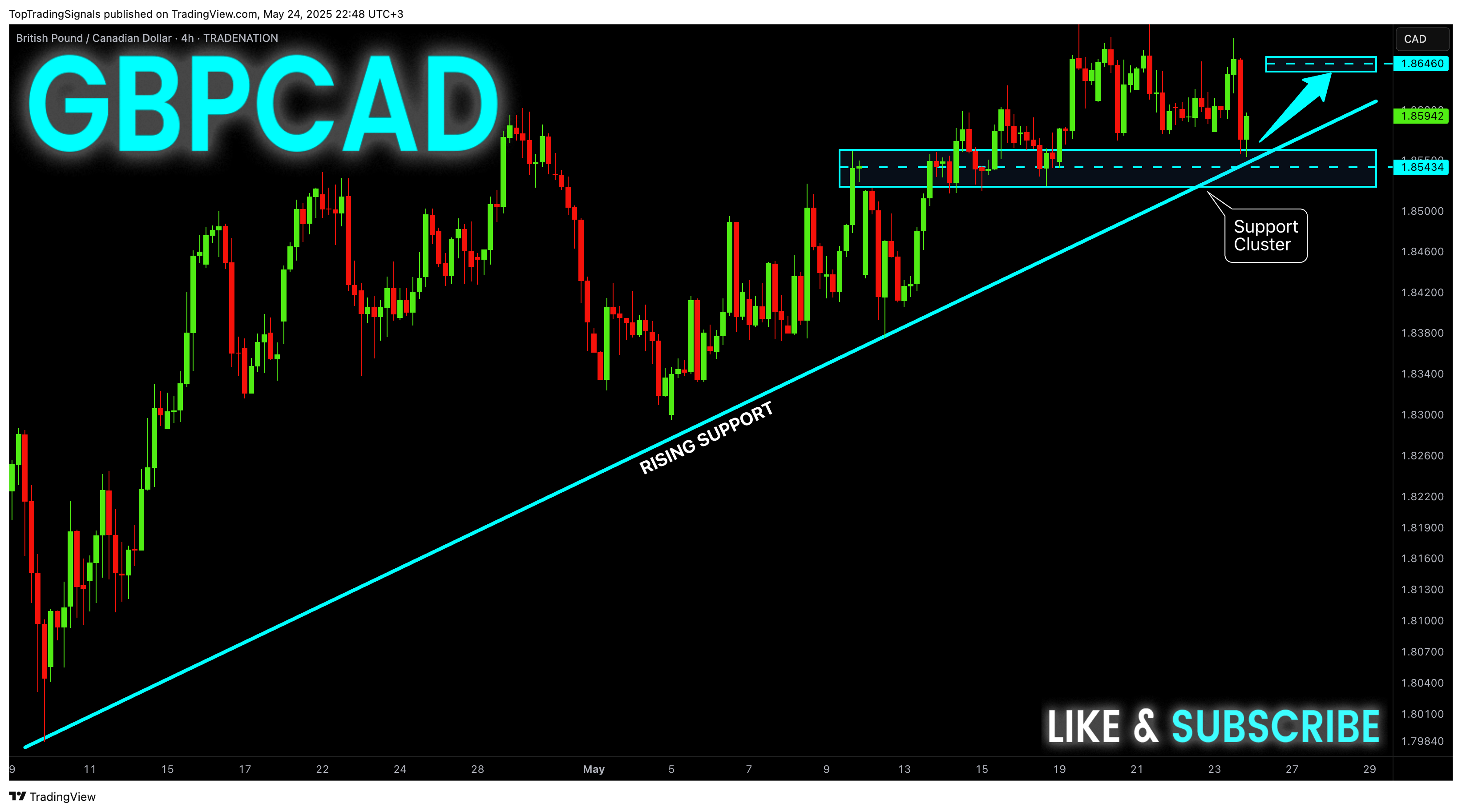 TRADENATION:GBPCAD Chart Image by TopTradingSignals