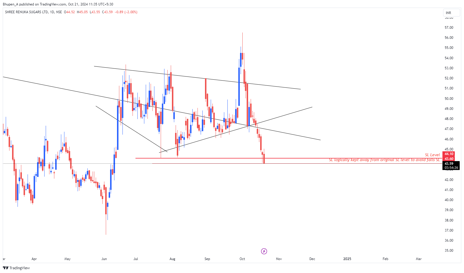 NSE:RENUKA Chart Image by Bhupen_A
