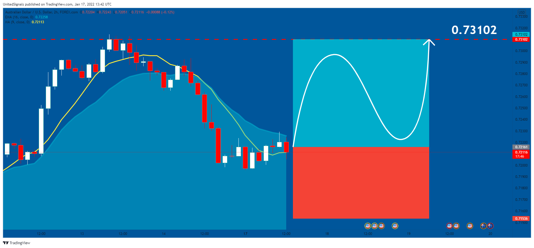 FOREXCOM:AUDUSD Chart Image by UnitedSignals