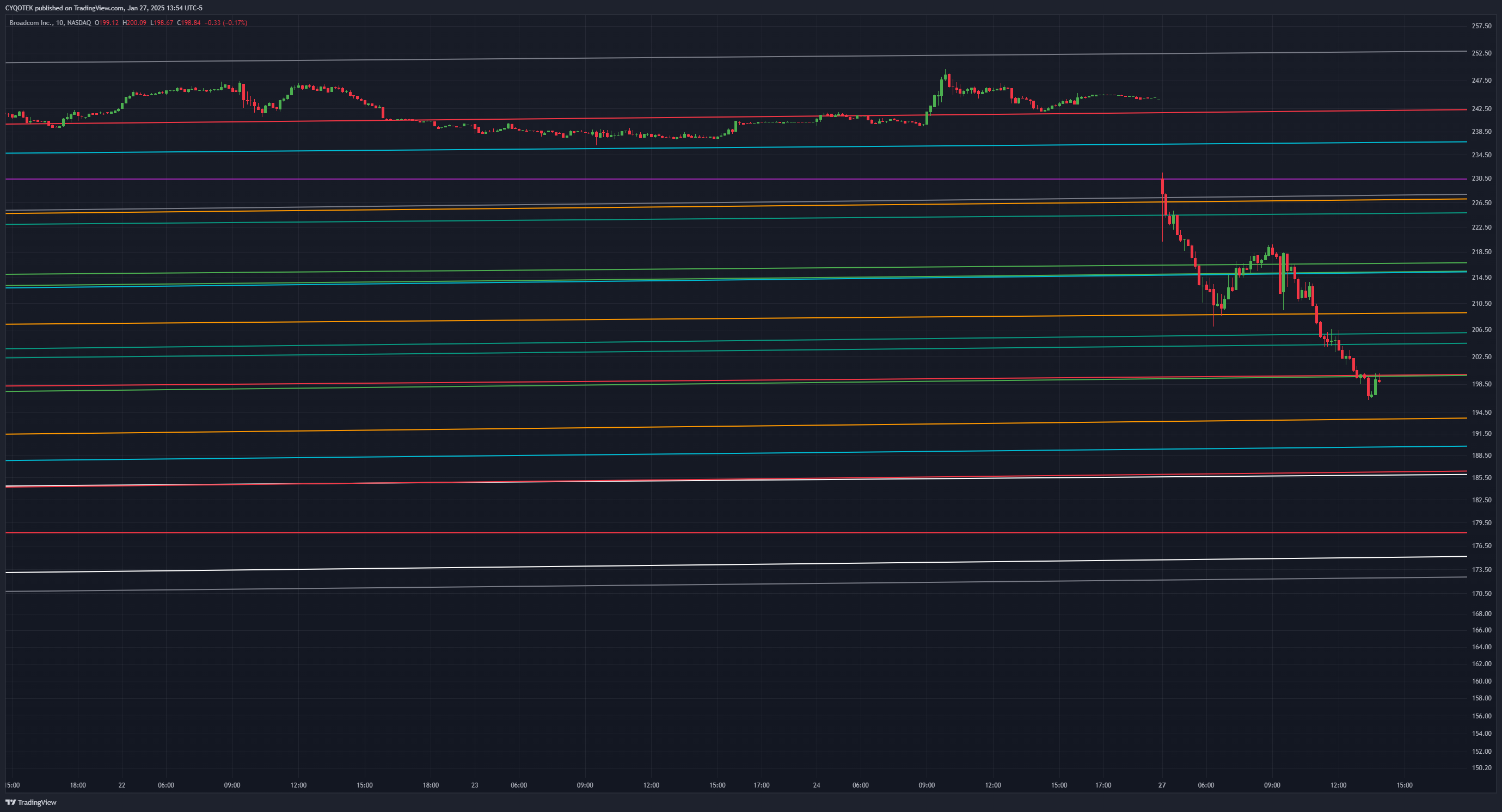 BATS:AVGO Chart Image by CYQOTEK