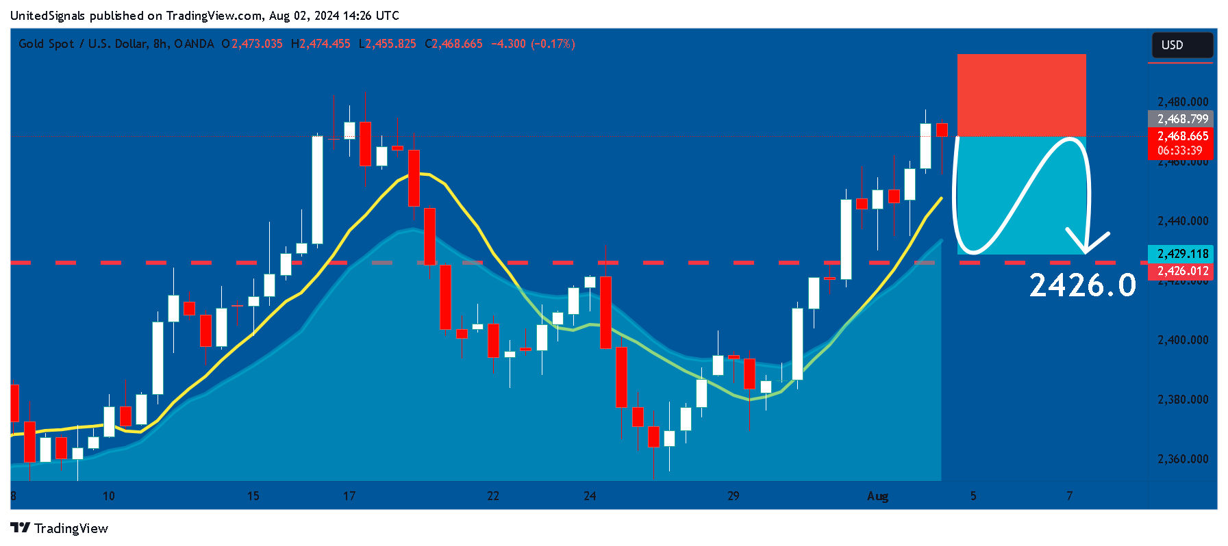 OANDA:XAUUSD Chart Image by UnitedSignals