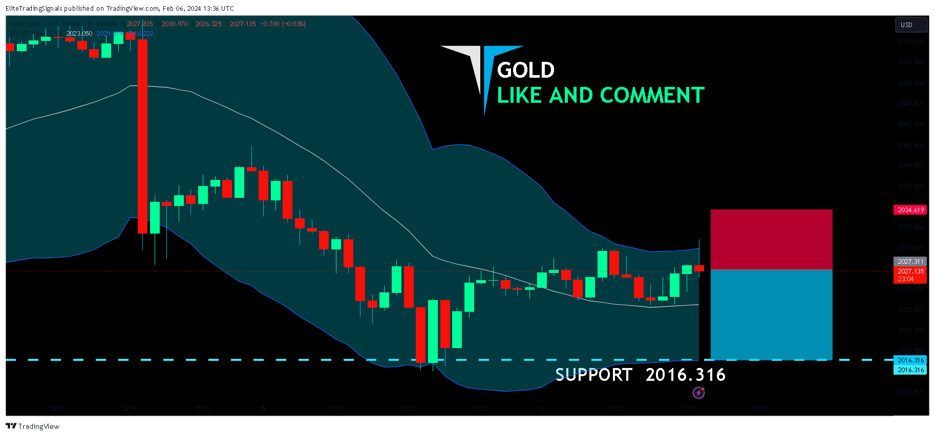 OANDA:XAUUSD Chart Image by EliteTradingSignals