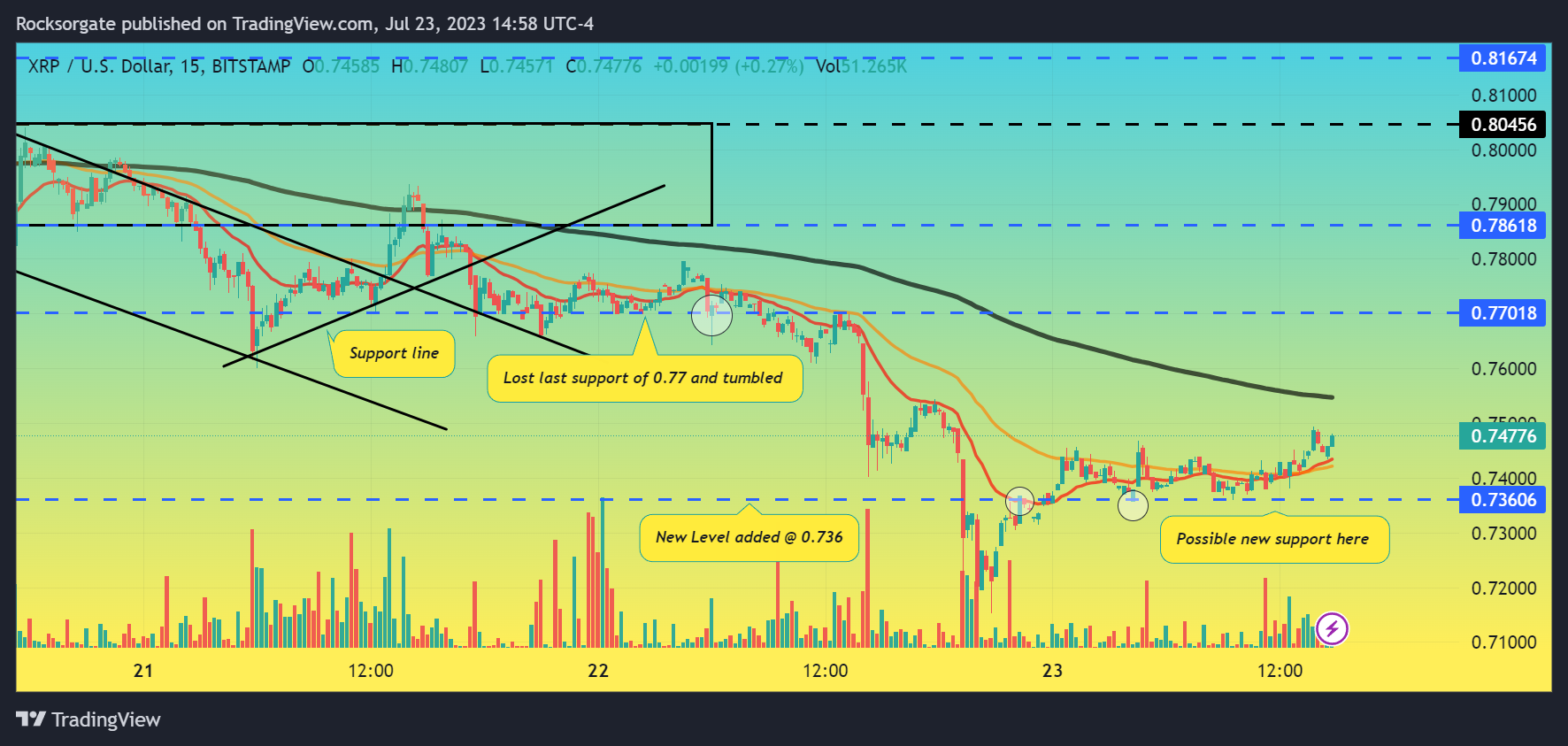 BITSTAMP:XRPUSD Chart Image by Rocksorgate