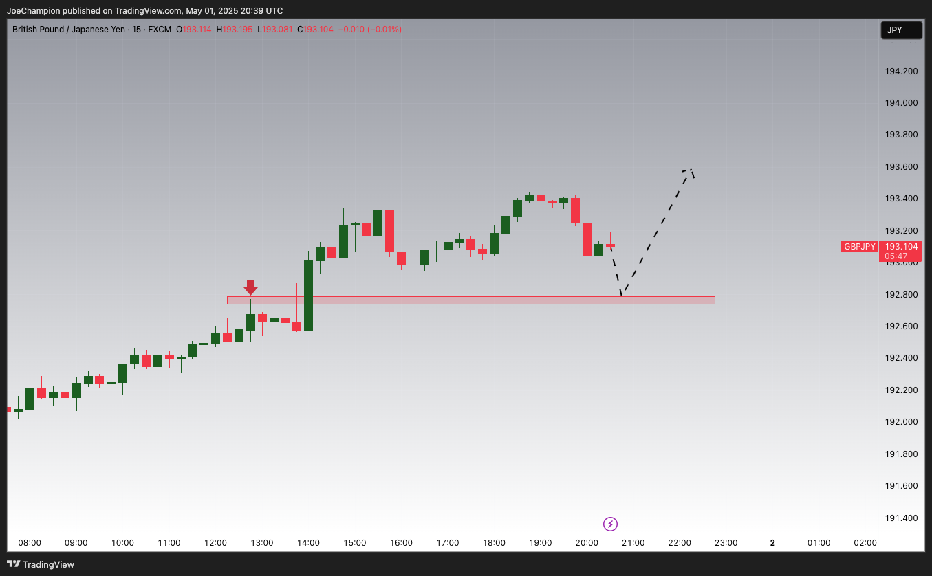 FX:GBPJPY Chart Image by JoeChampion