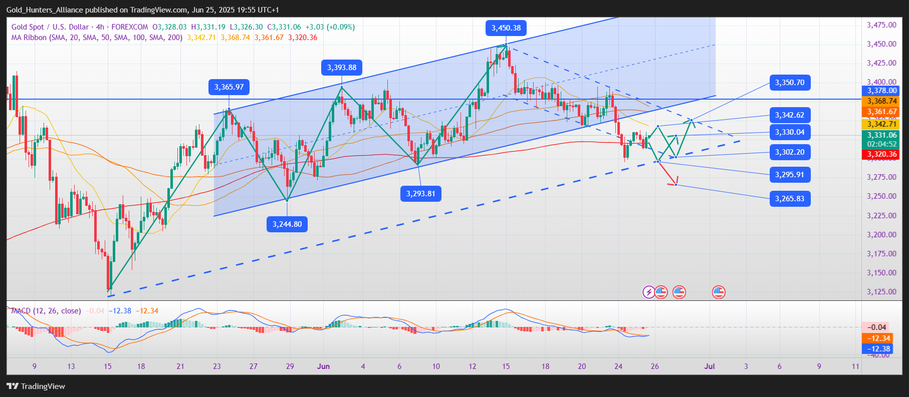 FOREXCOM:XAUUSD Chart Image by Gold_Hunters_Alliance