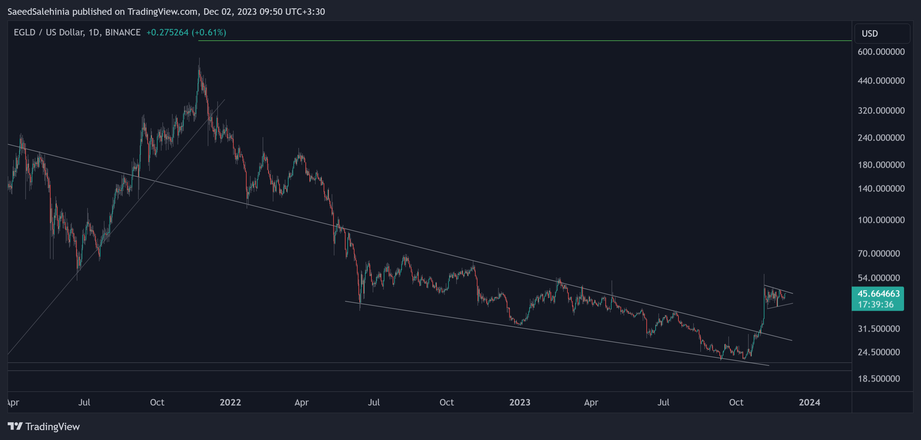 BINANCE:EGLDUSD Chart Image by SaeedSalehinia