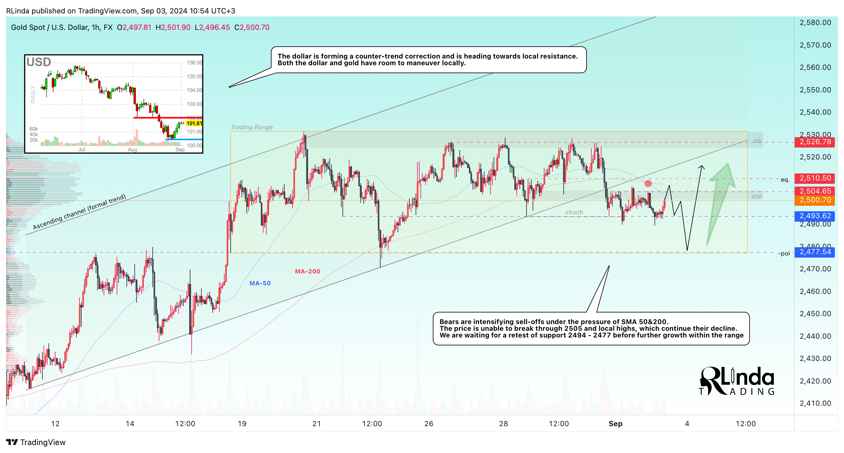FX:XAUUSD Chart Image by RLinda