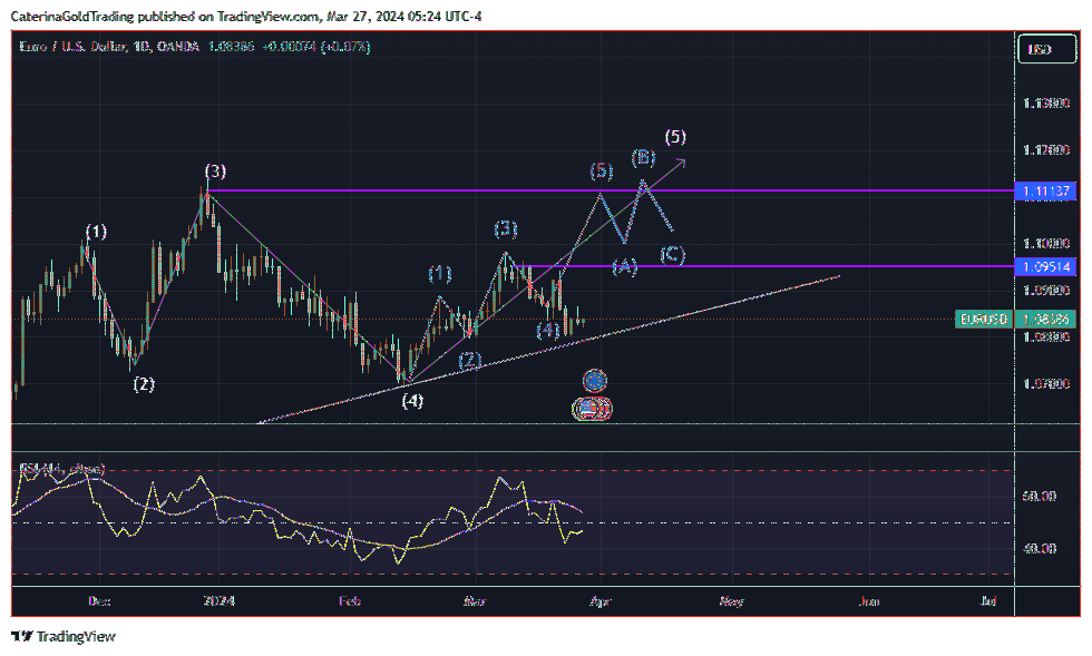 OANDA:EURUSD Chart Image by CaterinaGoldTrading