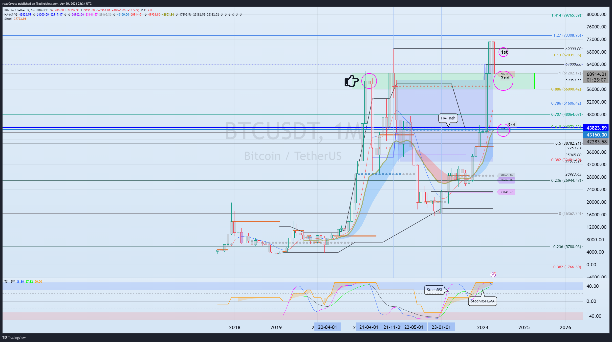 BINANCE:BTCUSDT Chart Image by readCrypto