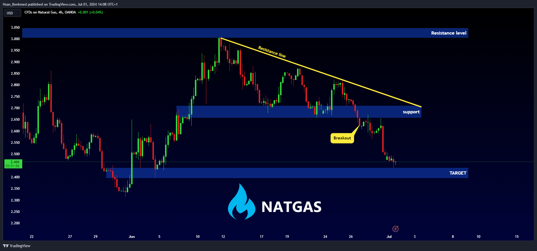 OANDA:NATGASUSD Chart Image by Hsan_Benhmed