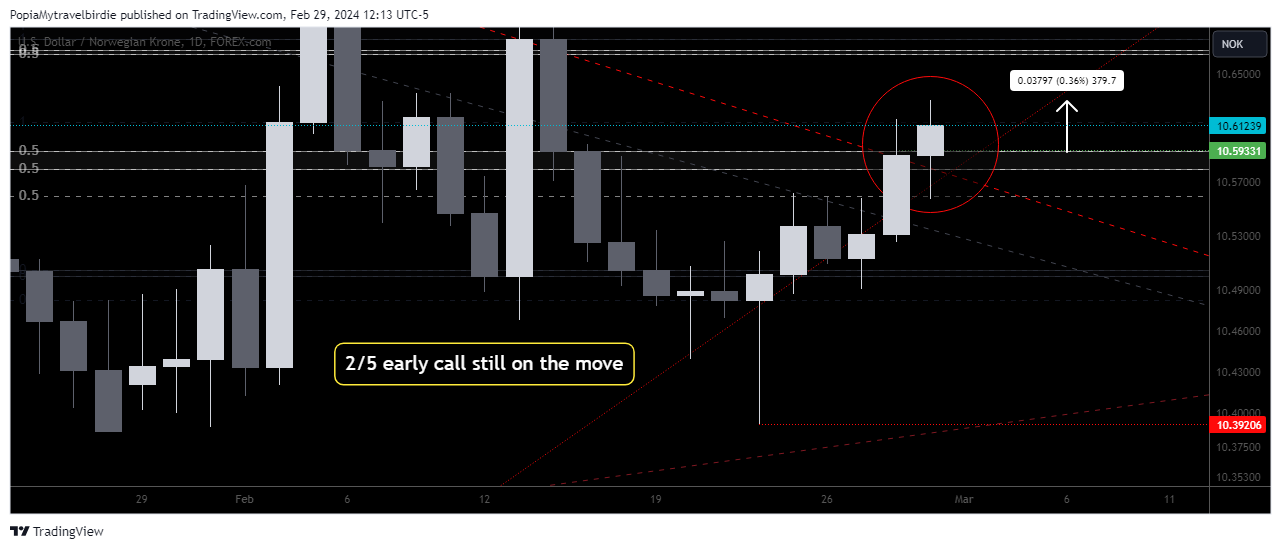 FOREXCOM:USDNOK Chart Image by PopiaMytravelbirdie