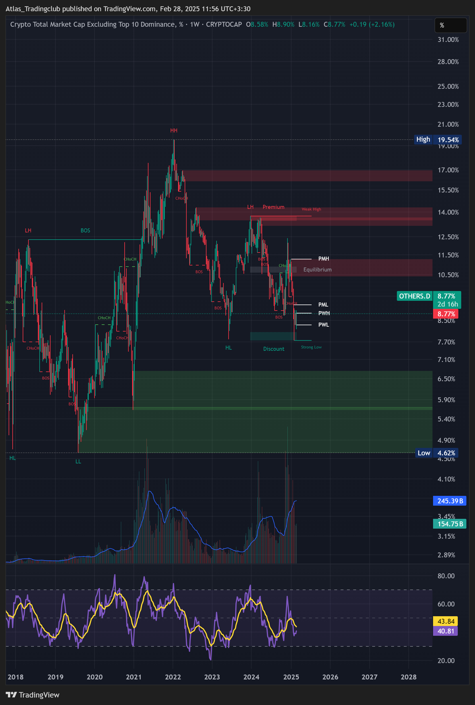 CRYPTOCAP:OTHERS.D Chart Image by Atlas_Tradingclub