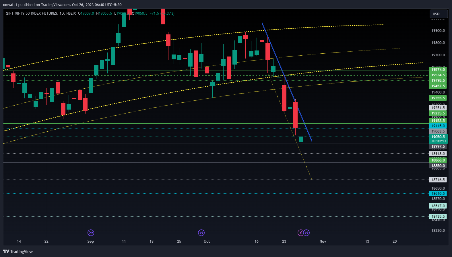 NSEIX:NIFTY1! Chart Image by omvats1