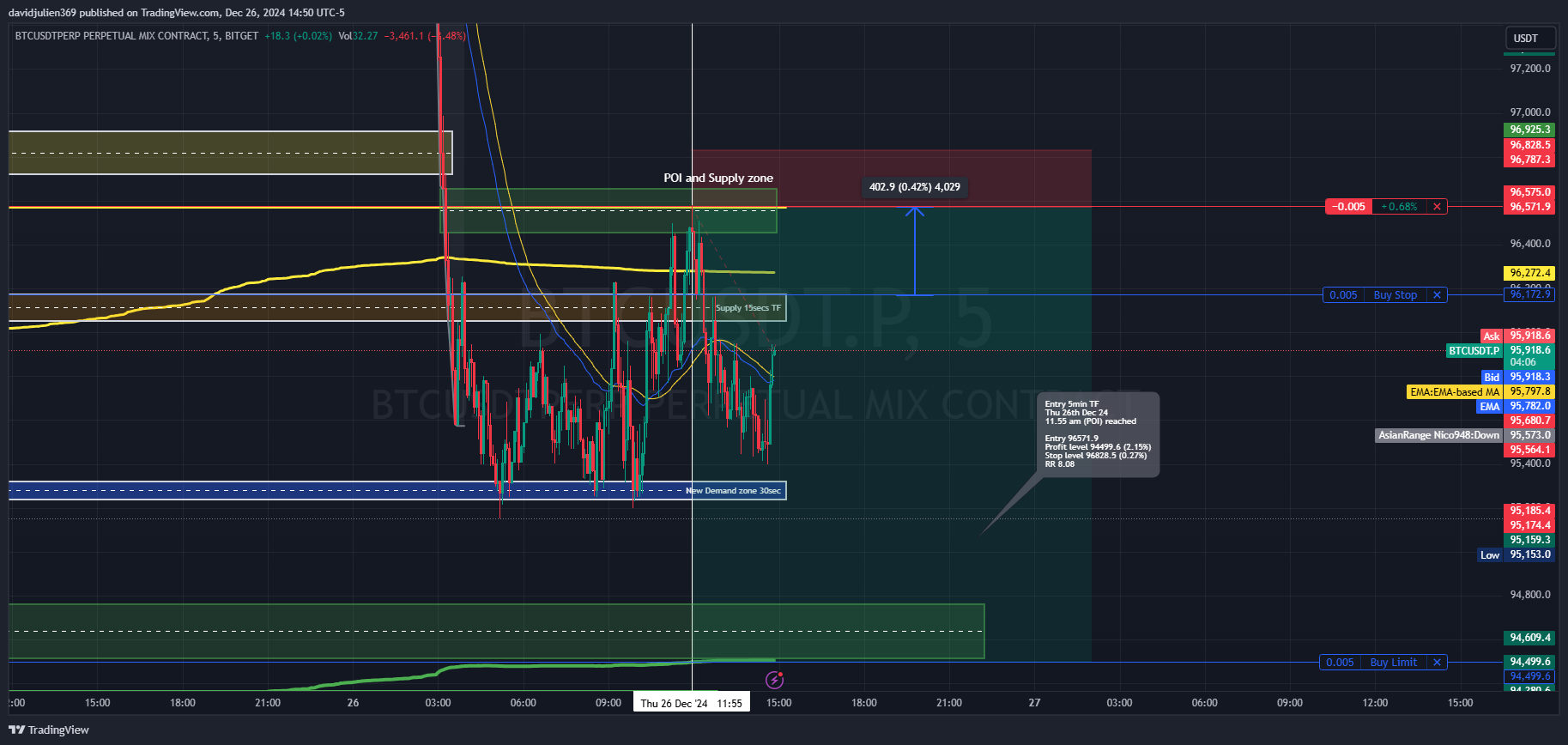 BITGET:BTCUSDT.P Chart Image by davidjulien369