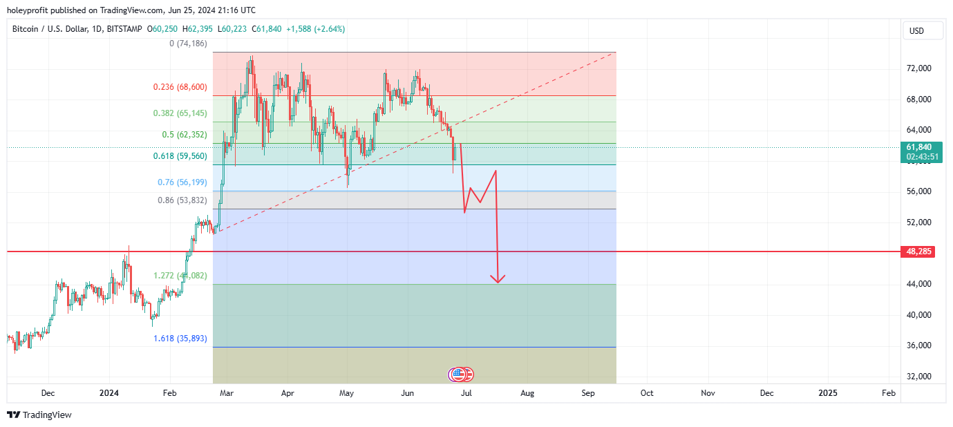 BITSTAMP:BTCUSD Chart Image by holeyprofit