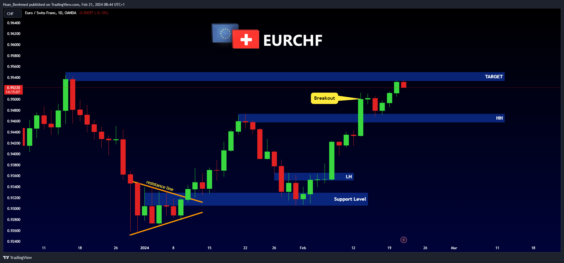 OANDA:EURCHF Chart Image by Hsan_Benhmed