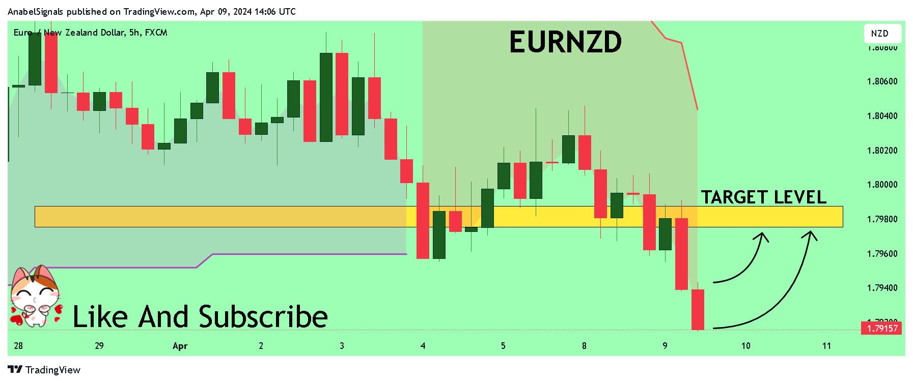 FX:EURNZD Chart Image by AnabelSignals